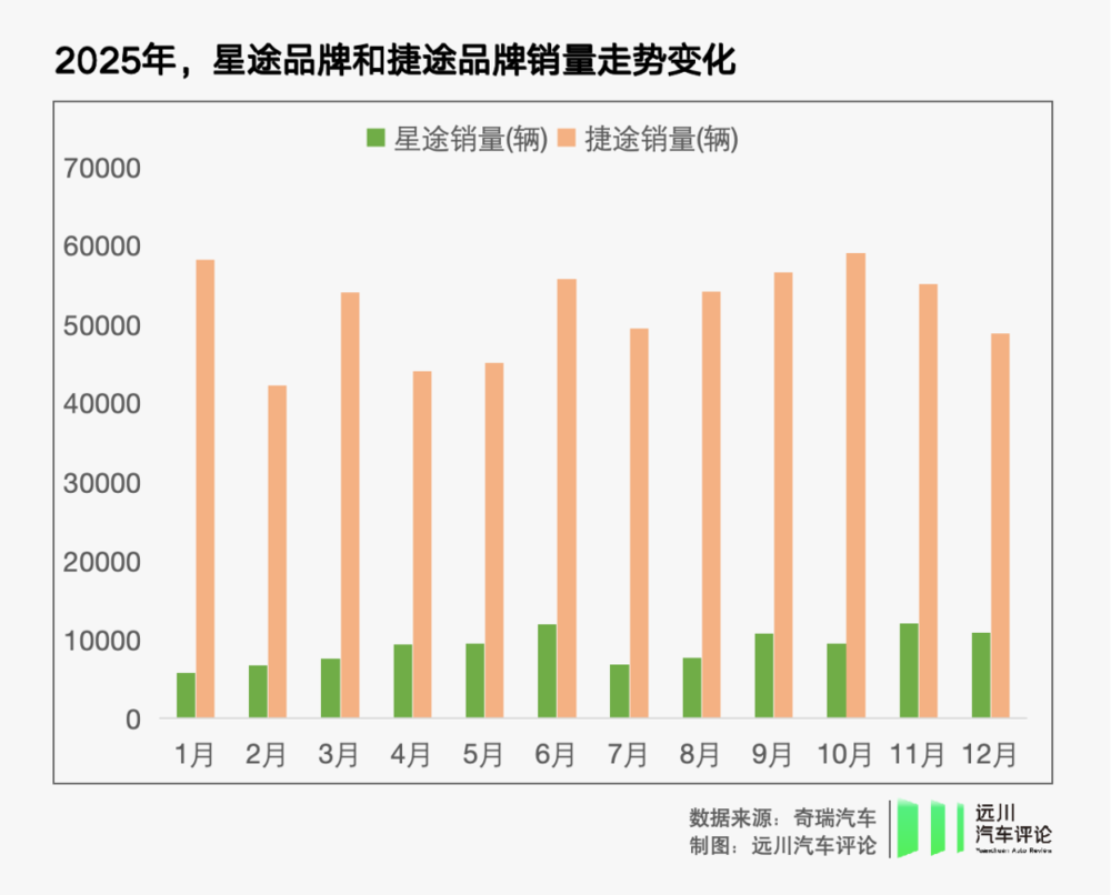 賭博:星途沒搞懂的高耑化,捷途先交卷了