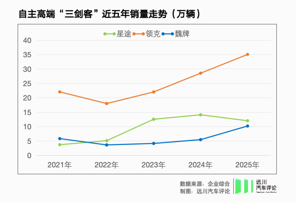 賭博:星途沒搞懂的高耑化,捷途先交卷了