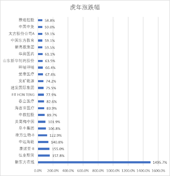 港股虎年收官：恒指全年跌7.4% 新东方在线创造神话全年涨15倍