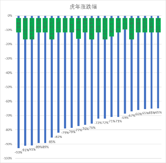 港股虎年收官：恒指全年跌7.4% 新东方在线创造神话全年涨15倍