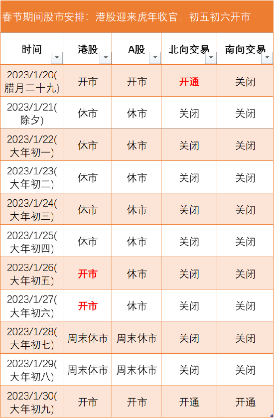 港股虎年收官：恒指全年跌7.4% 新东方在线创造神话全年涨15倍