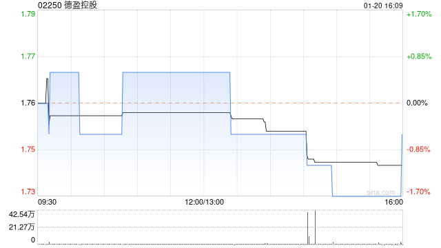 德盈控股1月20日斥资160.95万港元回购92.5万股