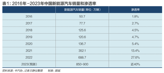 2023年新能源汽车还能持续火爆吗？