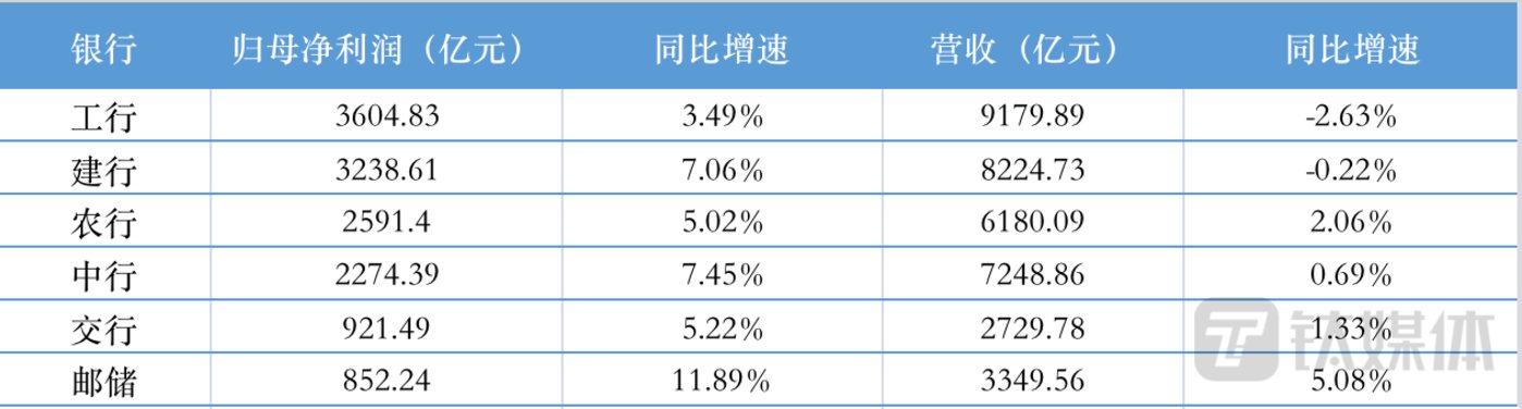 投注：六大行年報解讀：營收增速承壓，涉房貸款不良率仍走高 ｜看財報