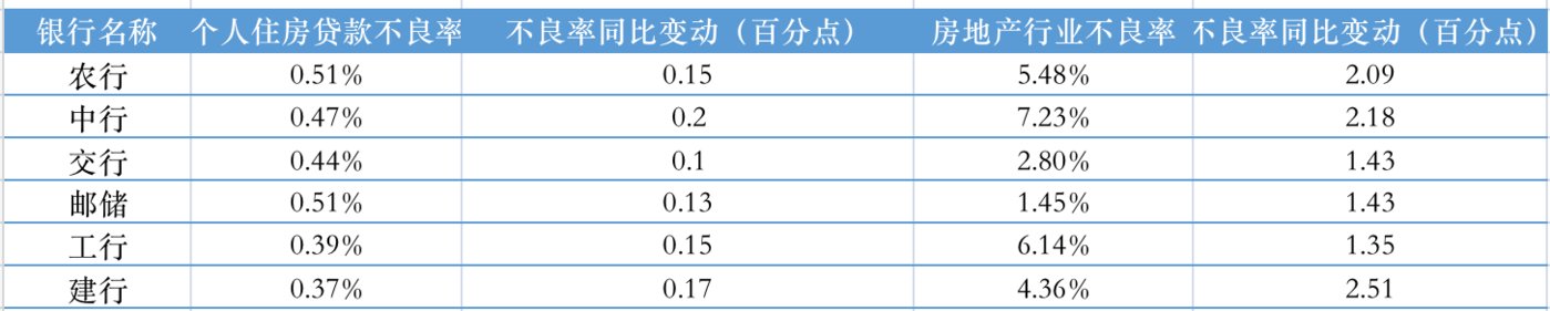 投注：六大行年報解讀：營收增速承壓，涉房貸款不良率仍走高 ｜看財報