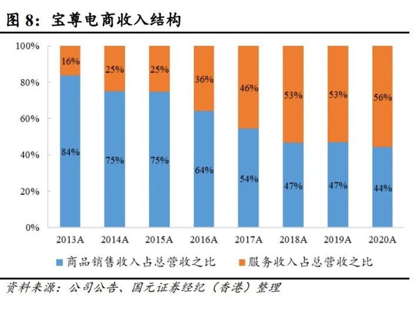 百家樂：收購GAP成“燙手山芋”，寶尊電商虧損加劇