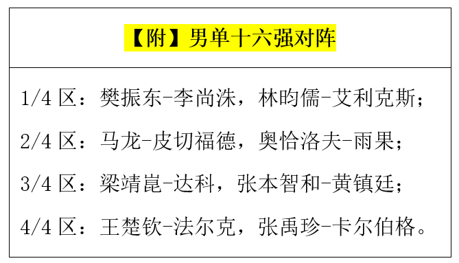 捕魚機：澳門冠軍賽：男單16強出爐！國乒4勝1負，樊振東連扳3侷大逆轉