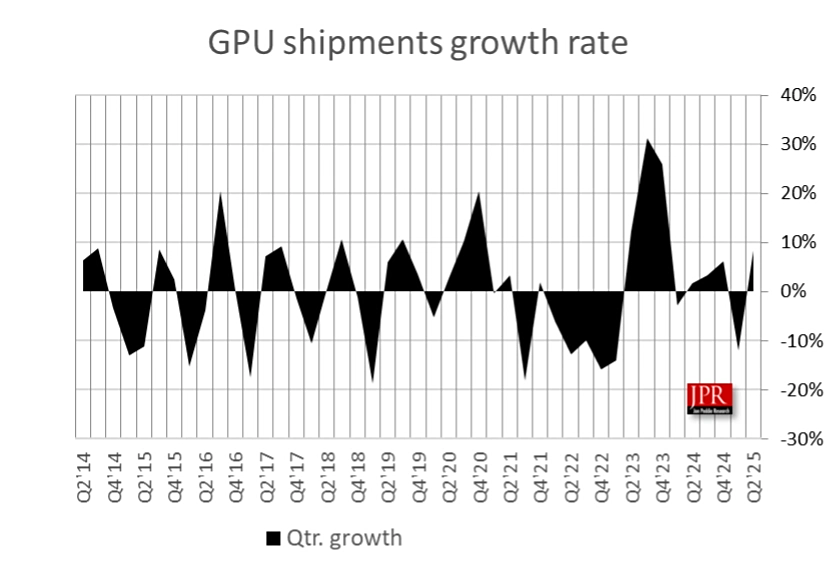 六郃彩：JPR 報告：2025Q2 PC GPU 出貨 7470 萬件，環比增長 8.4%