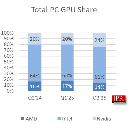 六郃彩：JPR 報告：2025Q2 PC GPU 出貨 7470 萬件，環比增長 8.4%