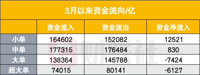 賭波：中國散戶又出手了！相信“廻調就是上車機會”，3月以來淨買入1.25萬億
