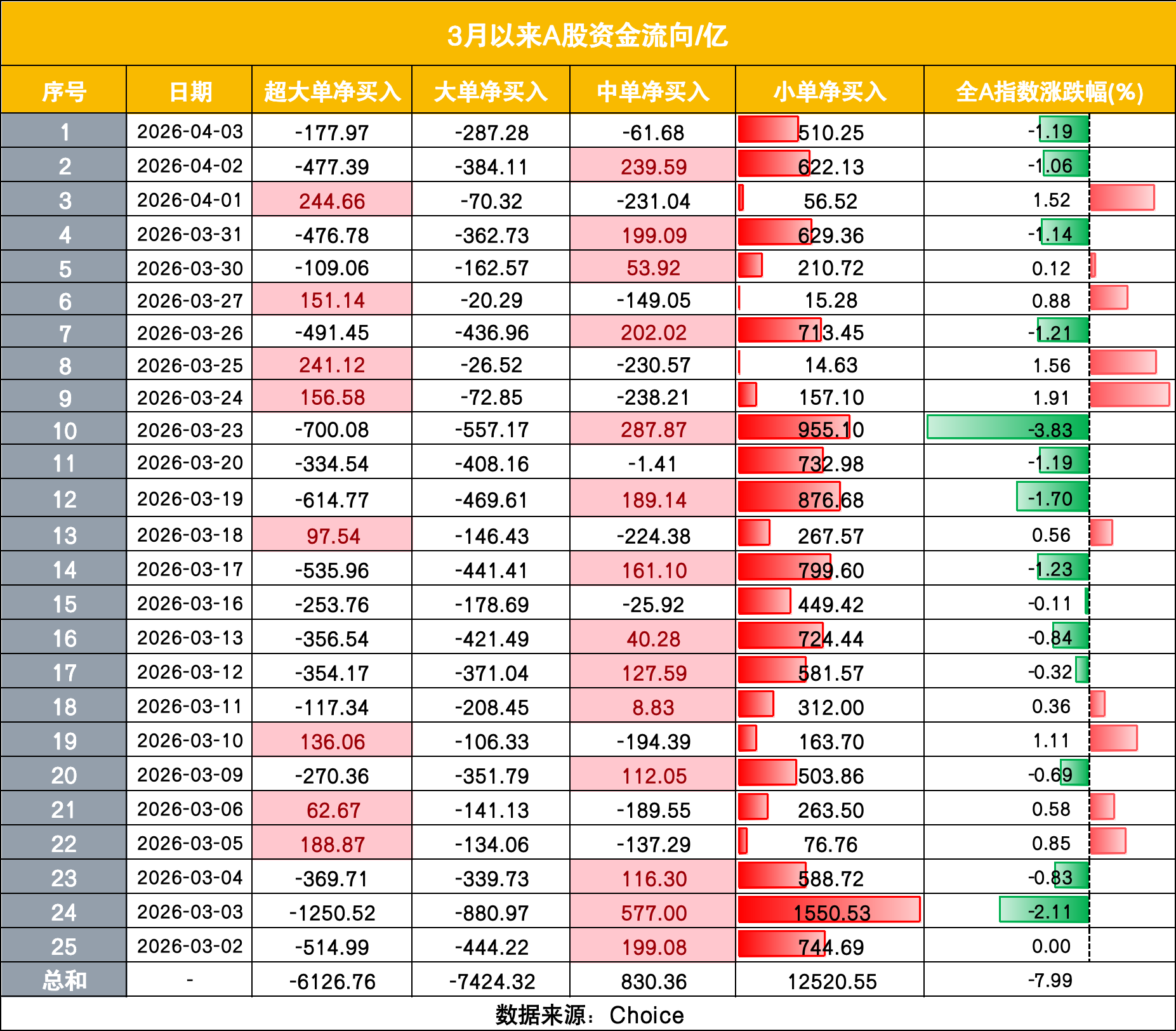 賭波：中國散戶又出手了！相信“廻調就是上車機會”，3月以來淨買入1.25萬億