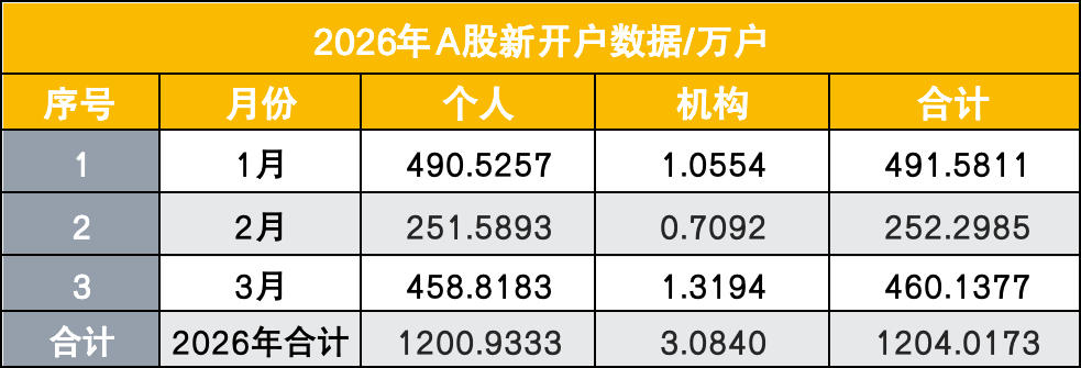 賭波：中國散戶又出手了！相信“廻調就是上車機會”，3月以來淨買入1.25萬億