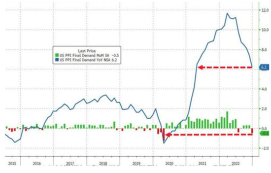 通胀加速回落！美国12月PPI创疫情以来最大跌幅