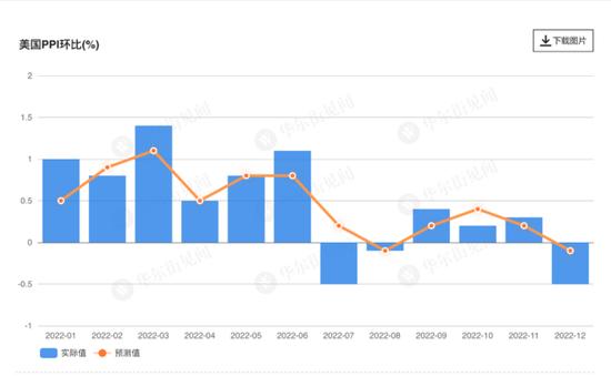 通胀加速回落！美国12月PPI创疫情以来最大跌幅