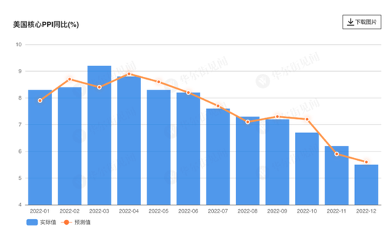 通胀加速回落！美国12月PPI创疫情以来最大跌幅