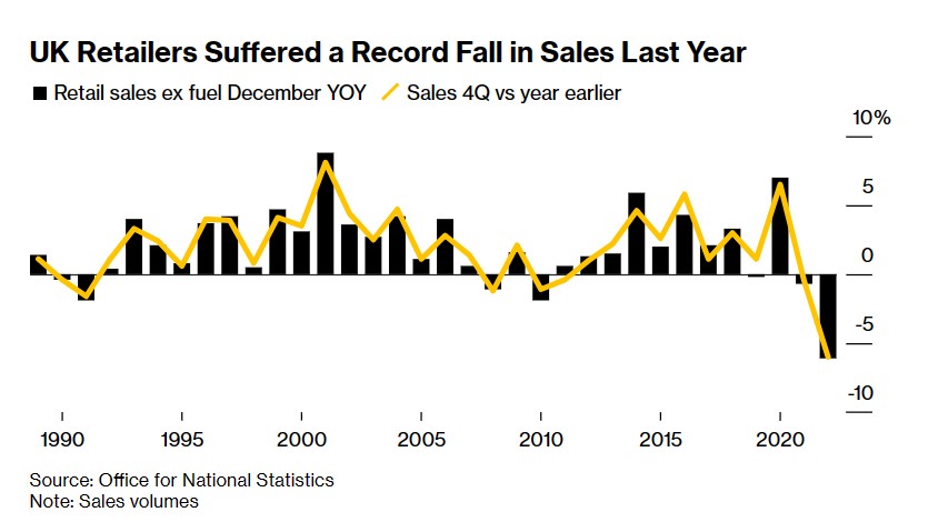 英国12月核心零售销售额同比降6.1% 创1989年以来最大降幅