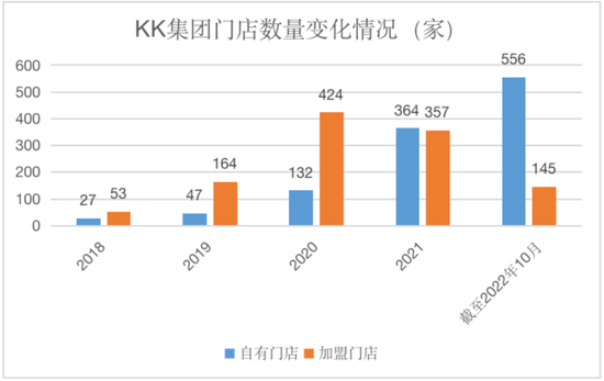 KK集团再闯港交所，深陷扩张与亏损怪圈