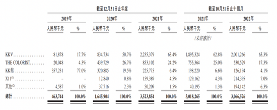 KK集团再闯港交所，深陷扩张与亏损怪圈