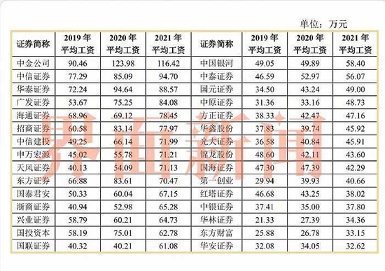 有头部券商要减薪30%-50%？ 业内称并不知情，监管却在频频发声