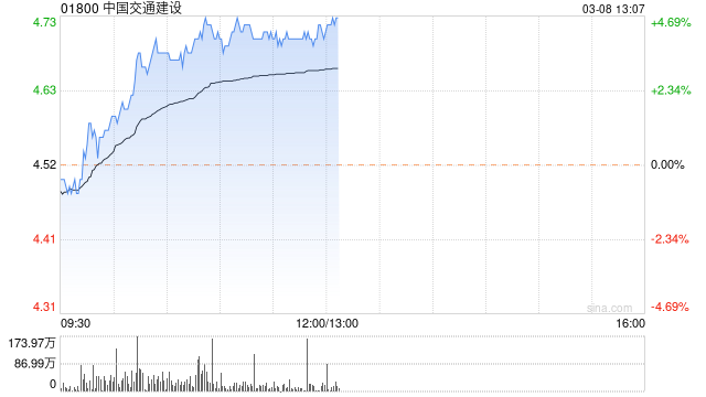 基建股早盘继续走高 中国交建涨超4%中国中铁涨超2%